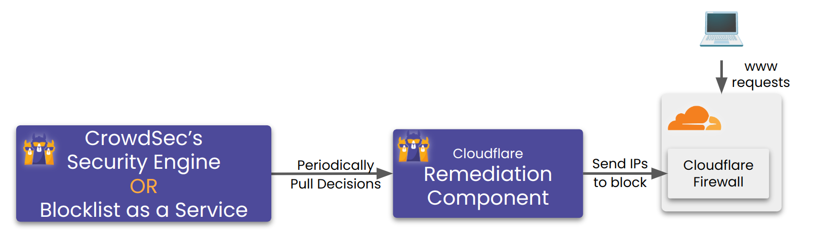 cloudflare-worker remediation component global view