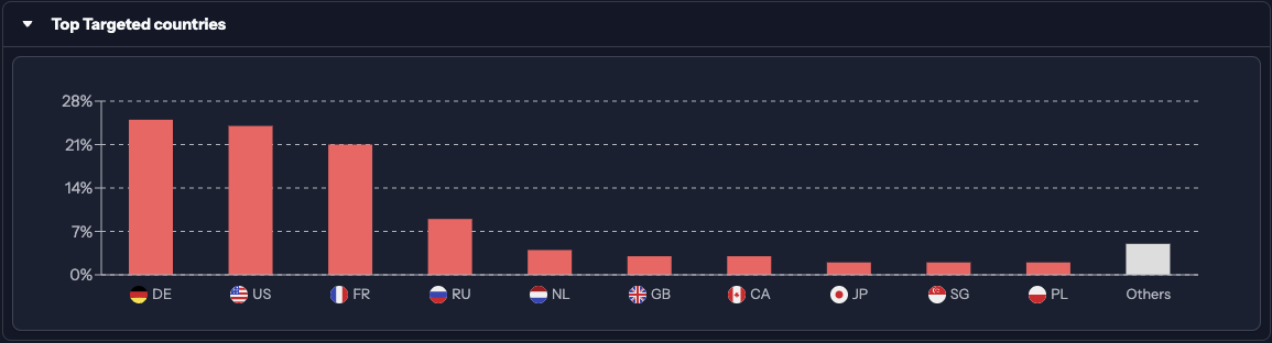 CTI Report top target countries